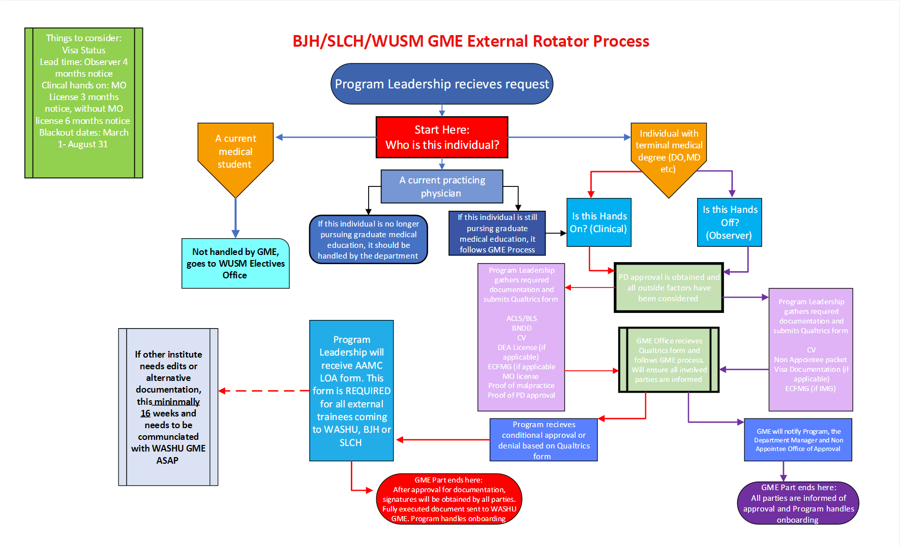 Elective Rotations Graduate Medical Education Consortium